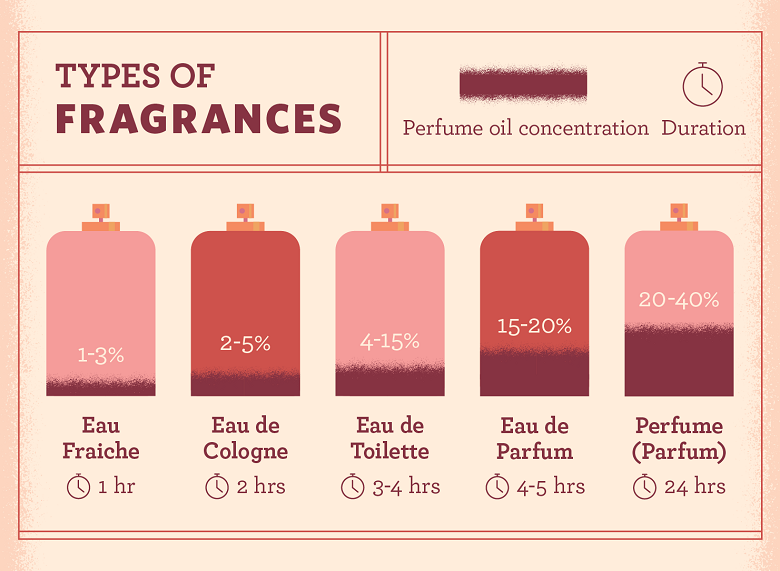 What's the difference between "cologne," "eau de toilette," and "perfume"?